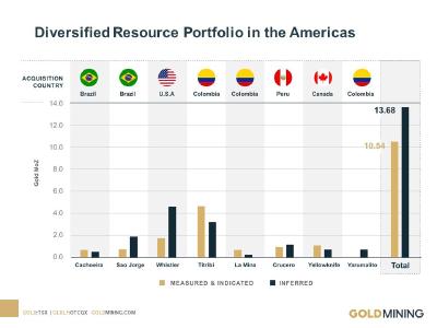 Figure 1: GoldMining's Gold Resource Acquisitions in the Americas from 2012 to 2020 (Table 2)