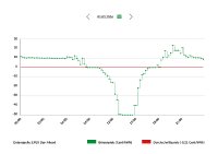 Am 1. Mai 2026 fiel der Spotpreis an der Strombörse EPEX Spot über mehrere Stunden auf bis zu minus 499,99 Euro pro Megawattstunde. Greenflash-Kunden konnten davon unmittelbar profitieren, indem die Einspeisung von Solarstrom automatisch gekappt wurde und Speicher mit negativ bepreistem Strom geladen wurden.