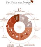 Der Zyklus eines firmApps verdeutlicht den Werdegang. Mit Beginn das Bedürfnis – die Lück, bis zum Integrieren des Apps. Lizenzierungsmöglichkeiten gewährleisten nutzerindividuelles Anwenden im Unternehmen.