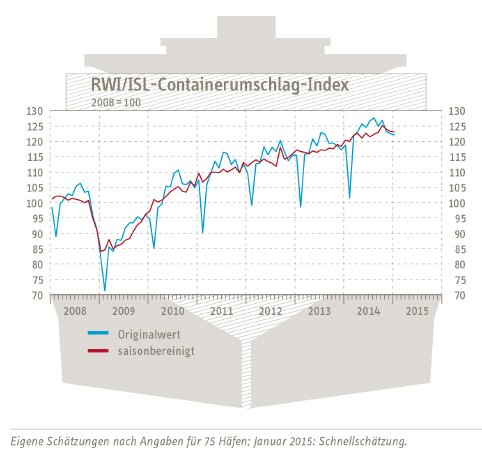 Grafik Containerindex Januar 2015 DEU.png