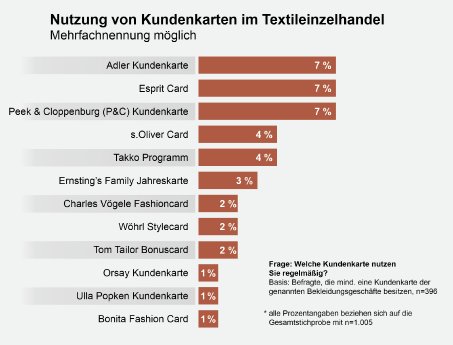 Grafik%20Kundenkarten%20im_Textileinzelhandel.jpg