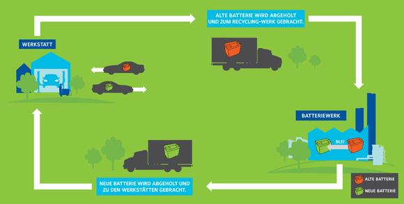 Johnson Controls unterstützt mit Erlösen aus dem Autobatterie-Recycling Umweltprojekte des WWF
