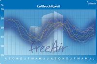 Jede Kurve ist ein Messwert für die relative Feuchtigkeit, gemessen über ein Jahr an 43 Kundenprojekten. Der Behaglichkeitsbereich liegt zwischen 30% und 60%