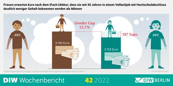 wb42-2022_gendergaplohnerwartungen_infografik_highres.jpg
