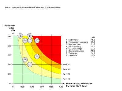 GEFMA192 Abb4 Risikomatrix Bauelemente