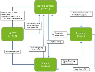Schematische Darstellung der Wärmepumpensteuerung durch das Hauskraftwerk über die Smart Grid Ready-Schnittstelle