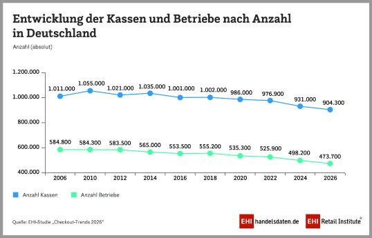 2026_PM_1_St_Checkout-Trends_Entwicklung_900x670px_CMYK.jpg