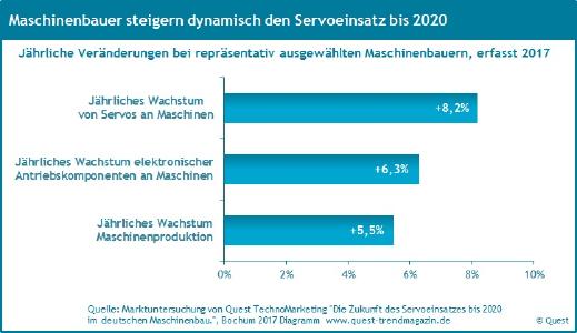 Dynamischer Servoeinsatz bis 2020