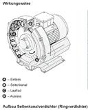 Aufbau eines Seitenkanalverdichters 1