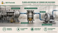 In Schmierölsystemen von Turbinen, Getrieben, Kompressoren und Dieselmotoren kann während des Betriebs feiner Ölnebel entstehen. Ein Seitenkanalverdichter erzeugt den erforderlichen Unterdruck, damit die belastete Abluft kontrolliert durch einen geeigneten Ölnebelabscheider geführt wird. Die eigentliche Abscheidung erfolgt im vorgeschalteten Filter- oder Koaleszenzsystem.