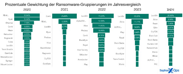 Prozentuale Gewichtung der Ransomware-Gruppierungen im Jahresvergleich.png