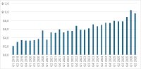 GRAFIK 1: REKORD VON 29 QUARTALEN MIT WACHSTUM DER ZAHLUNGSEINGÄNGE GEGENÜBER DEM VORJAHRESZEITRAUM / (VIERTELJÄHRLICHE ZAHLUNGSEINGÄNGE IN $M)