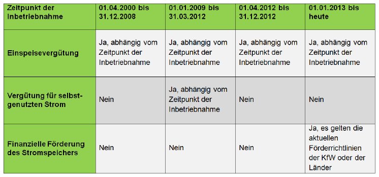 Übersicht Vergütungs und Speicherförderung.png