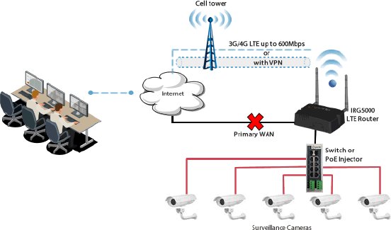 surveillance-network-lte-wan-back-up.gif
