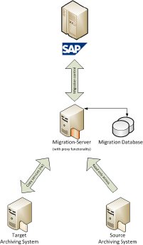 Abbildung „SAP Archivmigration außerhalb von SAP“.tif