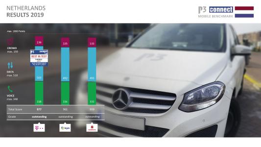 T-Mobile wins P3 connect Mobile Benchmark with highest score.