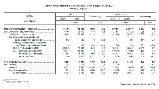 274_2024_57_h_stra%C3%9Fenverkehrsunf%C3%A4lle_tab.jpg