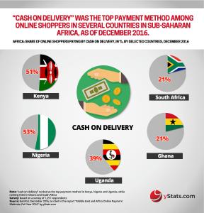 Infographic: Middle East and Africa Online Payment Methods: Full Year 2016