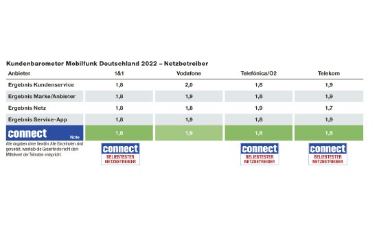 WEKA_PM_Kundenbarometer_Mobilfunk_Bild_1_Netzbetr_DE.jpg