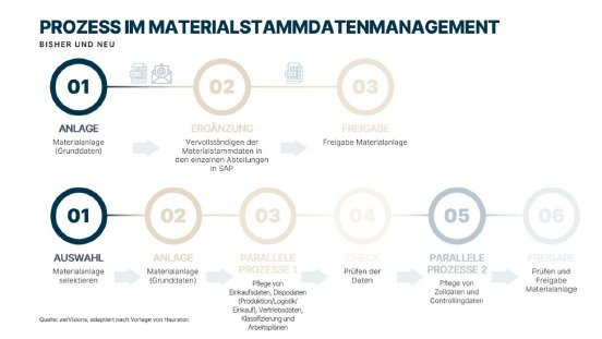 Abbildung_Prozess im Materialstammdatenmanagement.jpg