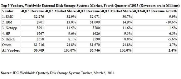 Top 5 Vendors, Worldwide External Disk Storage Systems Market, Fourth Quarter of 2013 (Revenues are in Millions)