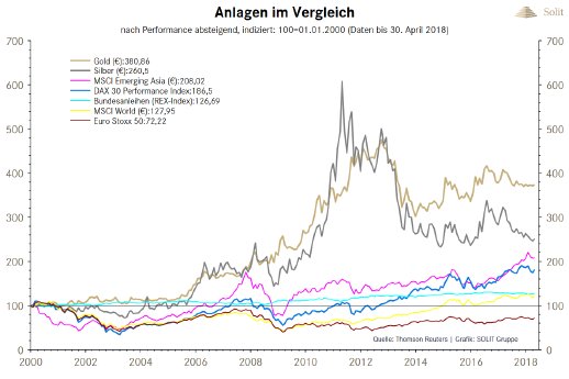 anlagen-im-vergleich-nach-performance-absteigend-2000-2018.png