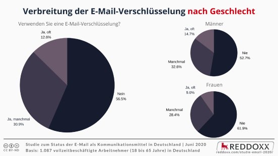 Verbreitung-der-E-Mail-Verschlüsselung-nach-Geschlecht.png