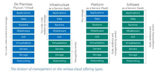 The-division-of-management-on-the-various-cloud-offering-types2.png