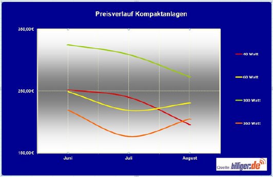 Preisverlauf_Kompaktanlagen.jpg