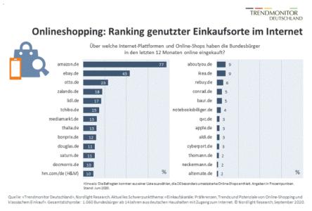 Trendmonitor Deutschland, Nordlight Research. Online-Shopping 2020: Trends und Potenziale