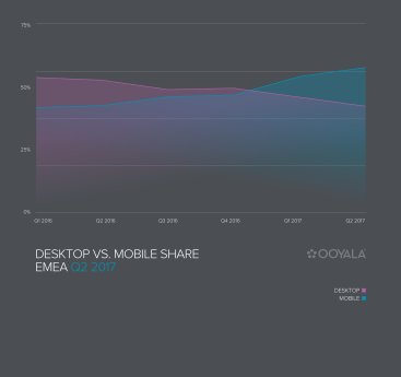 Ooyala_Q2 Video Index_Desktop vs Mobile EMEA Q2 2017.png