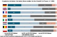 Europäische Architekten: 3D-CAD-Anwendungen werden immer üblicher