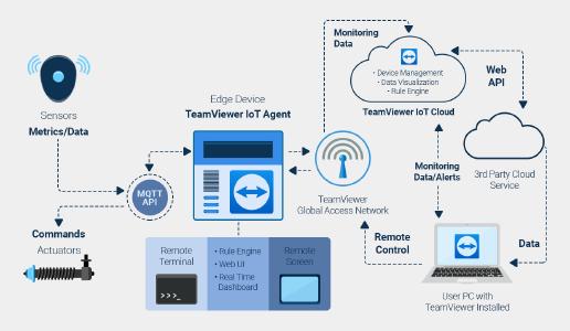 TeamViewer IoT ist vollständig auf die Remote-Bedarfe mittelständischer Unternehmen zugeschnitten. Auf der Basis von EFCO-Rechnern entstehen einfach implementierbare, flexibel einsetzbare, skalierbare und vor allem sichere Plattformen für die Einbindung von Bestandsmaschinen in IoT-Umgebungen. © TeamViewer