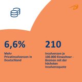 Knapp 100.000 Privatinsolvenzen in Deutschland: Anstieg um 6,6 Prozent - stärkster Anstieg in der ältesten Altersgruppe