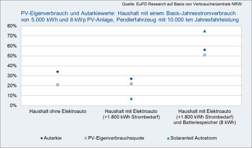 Eigenverbrauch mit Elektroauto