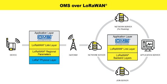 LoRaWAN-OMS_Stack_Diagram.png