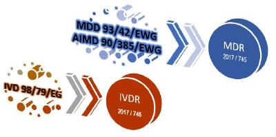 MDR 2017 / 745 und IVDR 2017 / 746