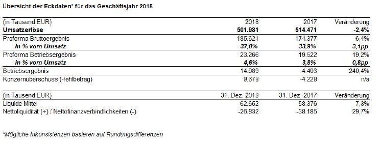 Übersicht der Eckdaten für das Geschäftsjahr 2018..JPG