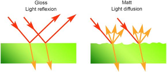 Even high-gloss surfaces (left) reflect the light completely or partially specularly, while uneven surfaces (right) reflect the light diffusely. This causes the observer to perceive the object as matt