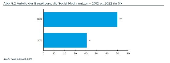 Social-Media-Bau-2012-vs-2022.jpg