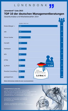 Luenendonk_Liste_Managementberatung_2015_Social_Top 10.jpg
