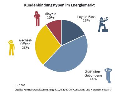 Kundenbindungstypen im Energiemarkt