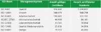 Tabelle 1: Anzahl gültiger Zertifikate und zertifizierter Standorte je Managementstandard weltweit (ISO-Survey 2020).