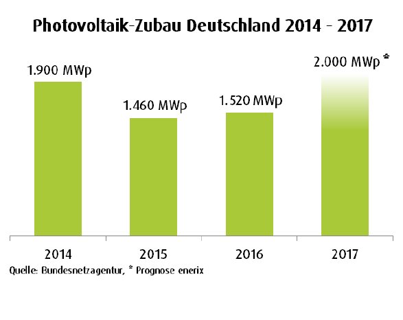 Photovoltaikzubau Deutschland 2014-2017.png