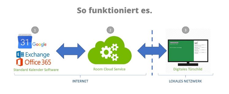 funktionsweise-cloud-software-raumbuchung.png