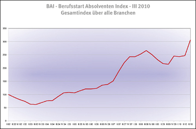BAI - Berufsstart-Absolventen-Index - III 2010