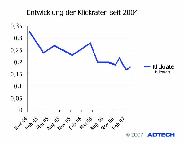 Klickraten-Entwicklung-2004-2007de.jpg
