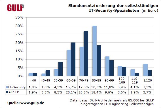 Stundensatzforderung-der-selbststaendigen-IT-Security-Spezialisten[1].png