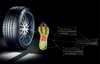 Technologie-Transfer von Reifen zu Laufschuhen