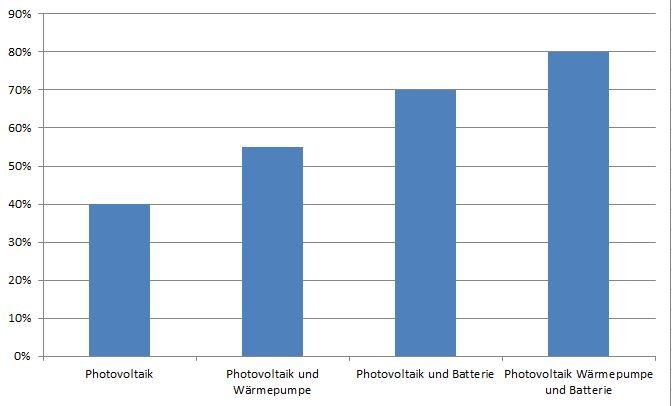 Unabhänigkeit mit Photovoltaik iKratos Tabelle.JPG